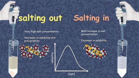 Simple Salting Out Method For Genomic Dna Extraction