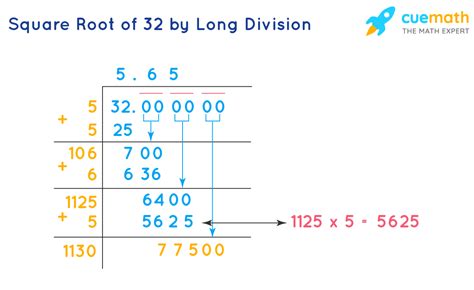 simplified square root of 32
