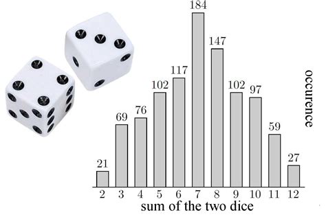 Simulating Dice Throws The Correct Way To Do Pair Of Dice Worksheet - Pair Of Dice Worksheet