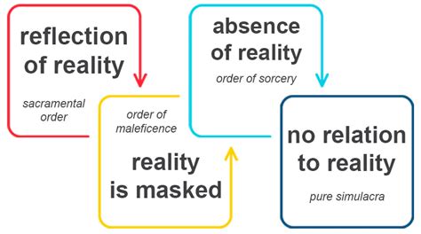Simulation And Simulacra