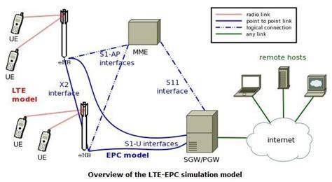 simulation model for lte networks using opnet