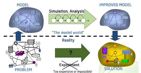 Simulation Modeling And Analysis