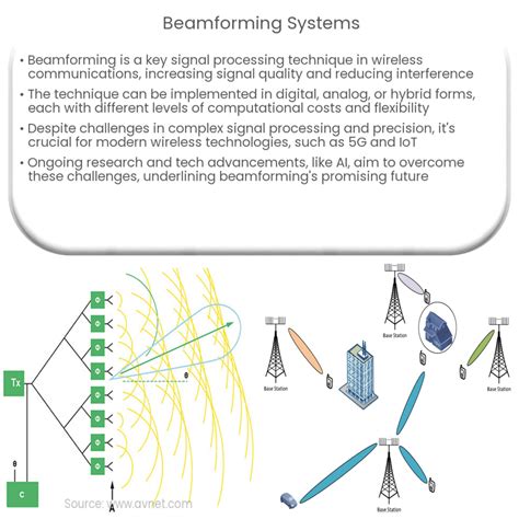 Simulation Of Beamforming Techniques For The