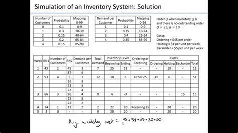 Simulation Of Inventory Management