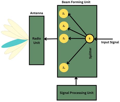 Simulation Of Mimo Antenna Systems In Simulink