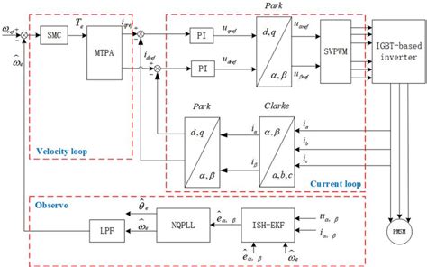 Simulation Of Sensorless Position Control Of A Stepper