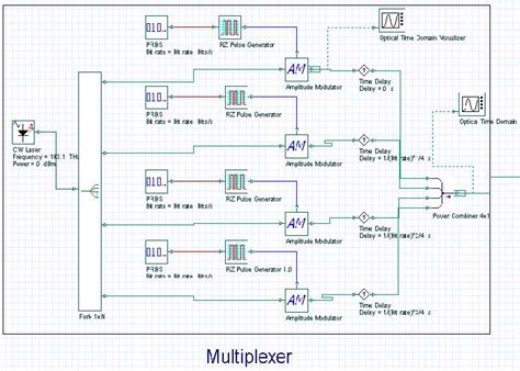 Simulation Of Time Division Multiplexer Using Vhdl