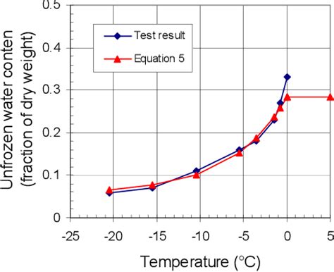 Full Download Simulation Of Heat Transfer In Freezing Soils Using Abaqus 