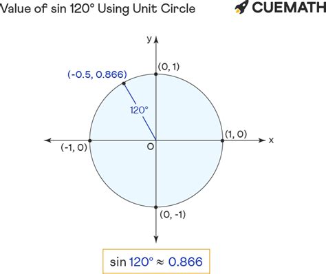 Sin 120 Degrees Value