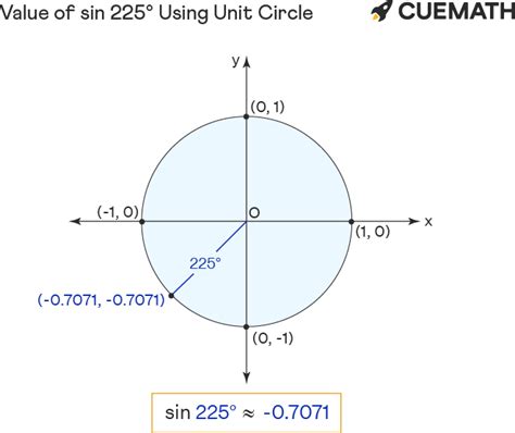 Sin 225