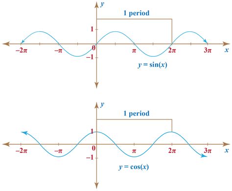 Sine Function Graph