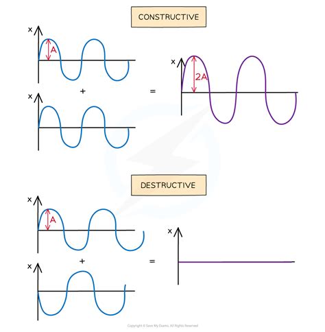 Sine Wave Constructive And Destructive Interference