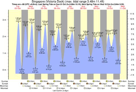 singapore tide forecast