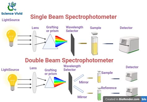 Single Beam Spectrophotometer