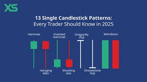 Single Candlestick Patterns