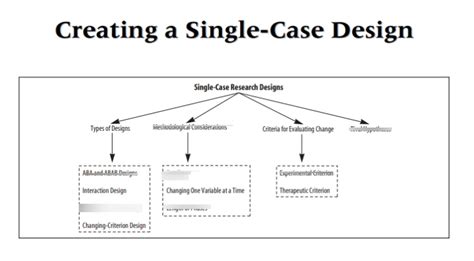 Single Case Research Designs In Educational And Community Settings