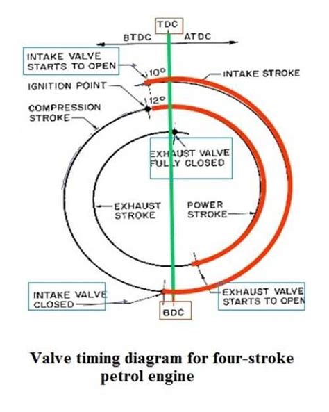 Single Cylinder Four Stroke Timing Petrol Engine