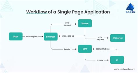 Single Page Web Applications Javascript End To End