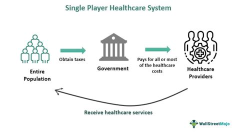 Single Payer Systems Typically Apply All Of The Following Practices Except: