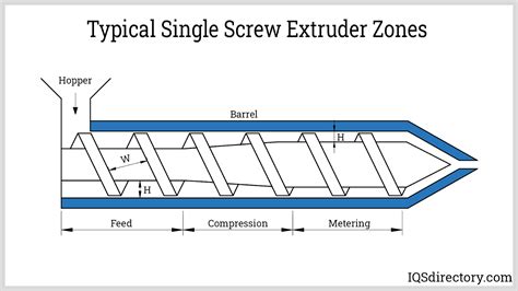 Full Download Single Screw Extrusion And Screw Design Crcnetbase 