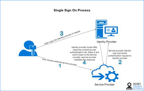 Full Download Single Sign On Sso Authentication Sap 