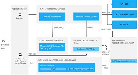 Read Online Single Sign On Sso Authentication Sap 