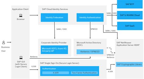 Full Download Single Sign On Sso Authentication Sap 