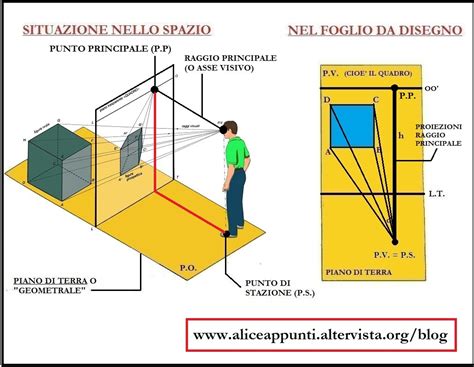 Sinonimo Di Prospettiva