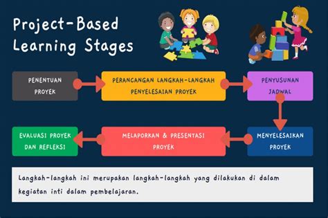 Sintak Project Based Learning