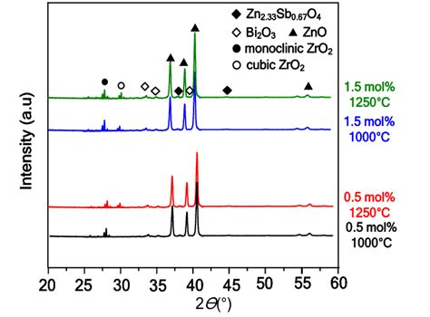 Sintering Temperature Of Zno