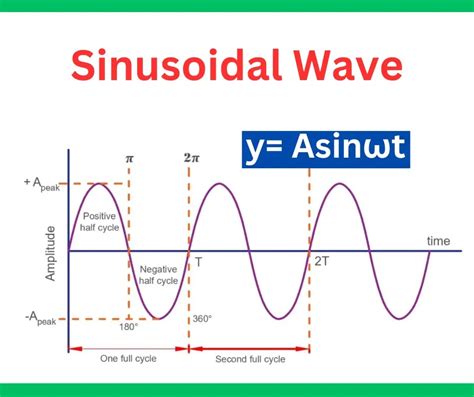 sinusoidal meaning