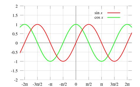 Sinx Cosx Graph