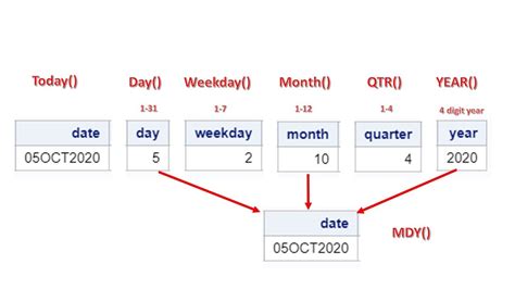 site documentation sas date qtr week month