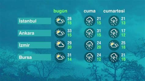 sitemiz ilk 3 günün saatlik hava durumu tahminlerine yer vermektedir.