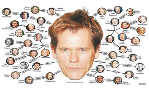 six degrees of kevin bacon c