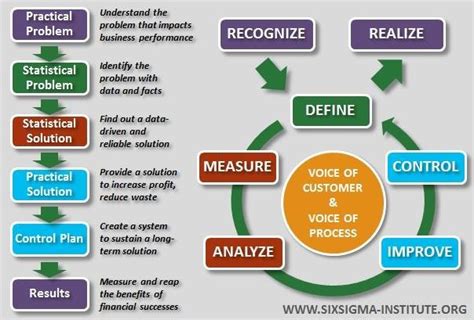Six Sigma Quality Concepts Cases Volume I Statistical