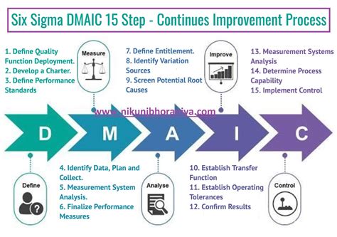 Read Online Six Sigma Dmaic Test Questions And Answers 