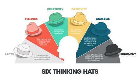 Read Online Six Thinking Hats 