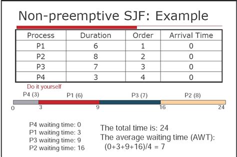 Sjf Scheduling Program In C