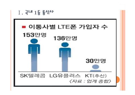 sk ppt - 텔레콤기업분석 SK텔레콤의 경영전략 PPT자료