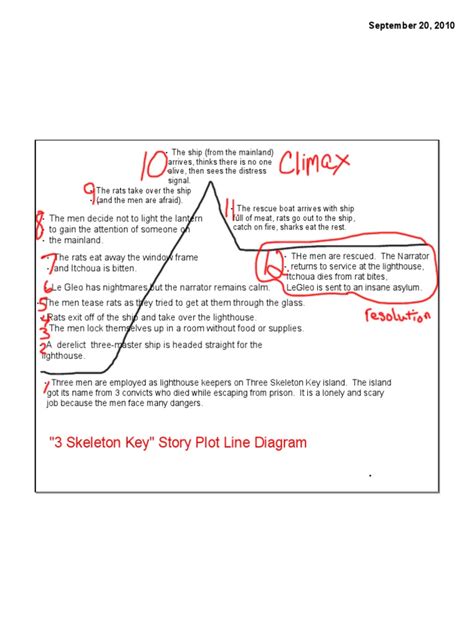 skeleton key plot diagram