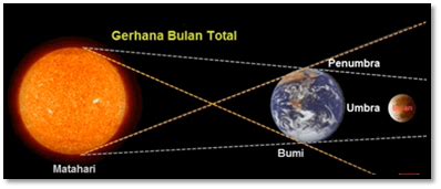 SKEMA GERHANA BULAN - + Gambar Gerhana Matahari & Gerhana Gratis