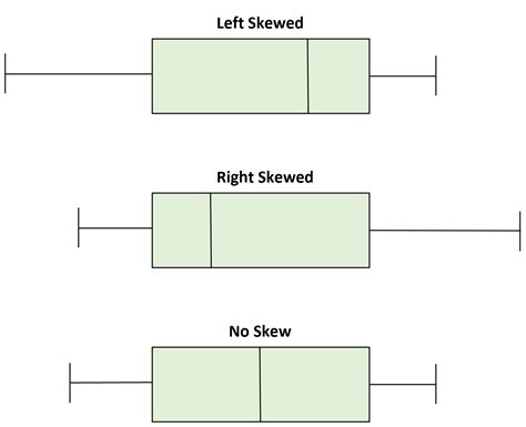 Skewed Box Plot