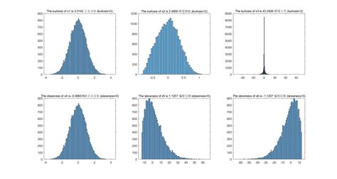 Skewness Matlab