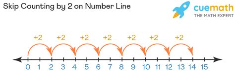 Skip Counting On A Number Line 20 Free Counting On The Number Line - Counting On The Number Line