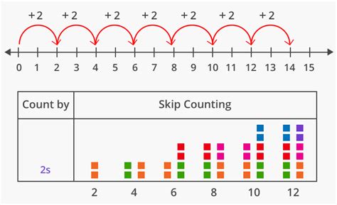 Skip Counting Skip Counting Number Line - Skip Counting Number Line