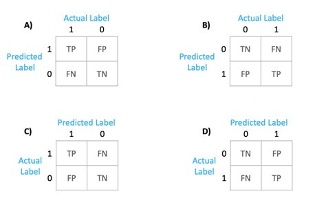 sklearn.metrics.ConfusionMatrixDisplay Example