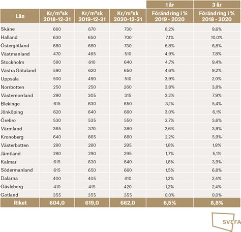 skogspriser utveckling