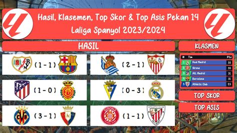 SKOR LALIGA TADI MALAM：Liga Spanyol - Kalahkan Girona 3-0, Real Madrid kini dua poin di