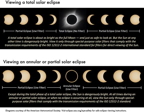 Sky Brightness During Solar Eclipses